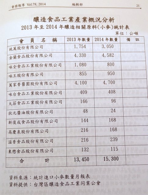2013年至2014年釀造相關原料(小麥)統計表