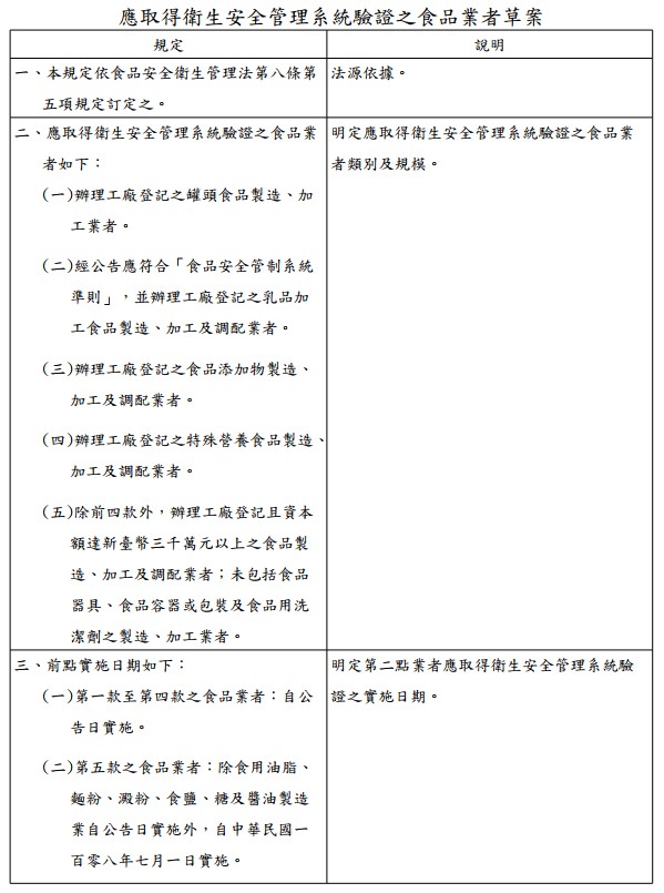 應取得衛生安全管理系統驗證之食品業者草案