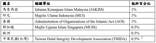 清真食品各國最終產品允許乙醇(酒精)殘存含量百分比