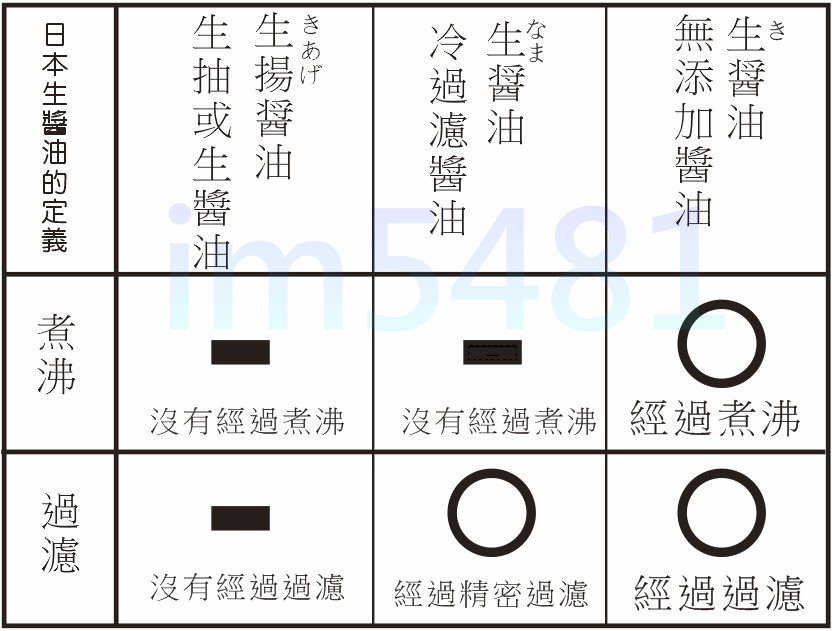 日本生醬油定義