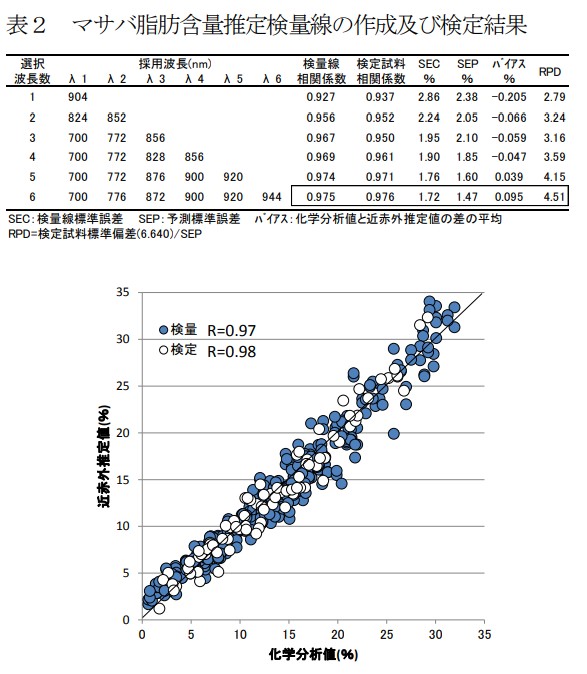 マサバ脂肪含量推定検量線の作成及び検定結果