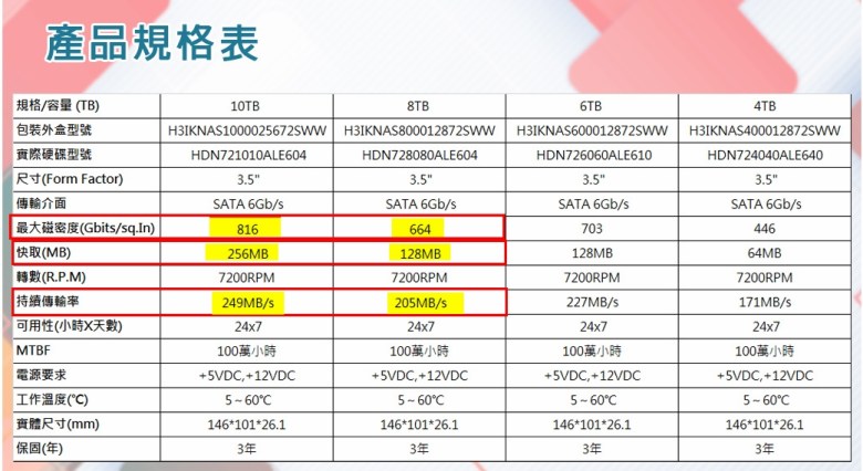 【HGST】 3.5” 10TB 256MB (H3IKNAS1000025672SWW)