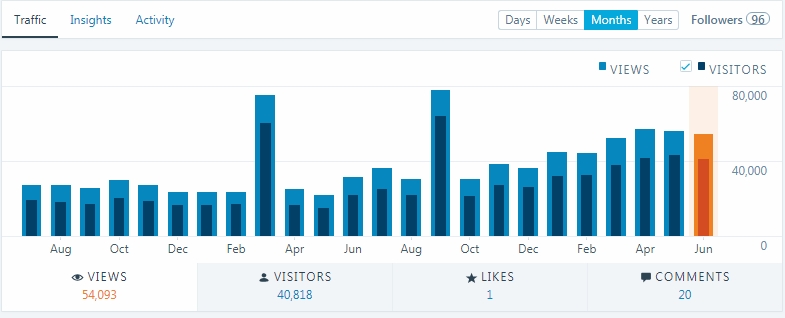 2018-06-26_Traffic 點閱率