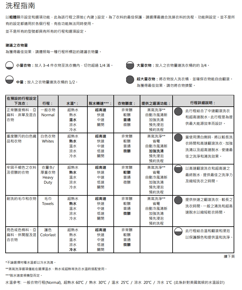 Whirlpool WFW85HEFW 洗衣機洗程指南