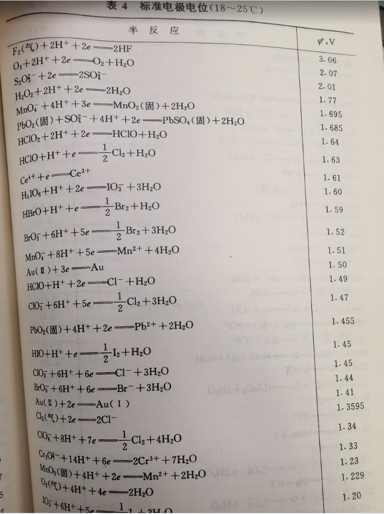 2002版的分析工書籍內的標準電擊電位表
