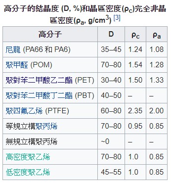 高分子的結晶度差異
