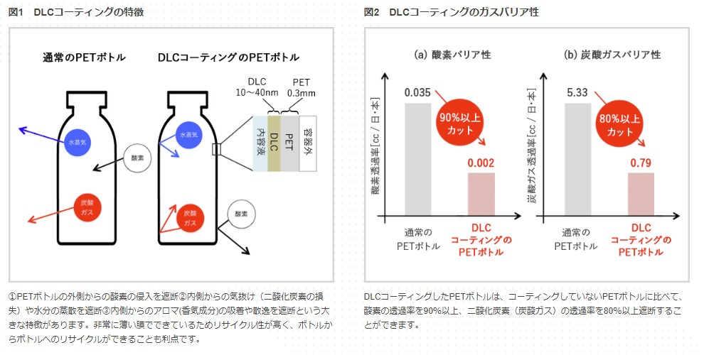 KIRIN PET寶特瓶DLC加工技術-其減少的透過(氣)性成效 氧氣降了90%以上，碳酸氣體則是降了80%以上