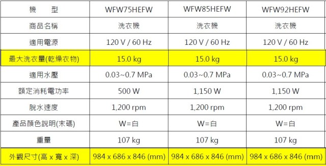 Whirlpool WFW75HEFW WFW85HEFW WFW92HEFW的規格，機身尺寸一樣，洗衣量也一樣。