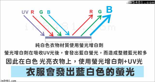 白色光亮衣物用螢光增白劑會發出藍白光