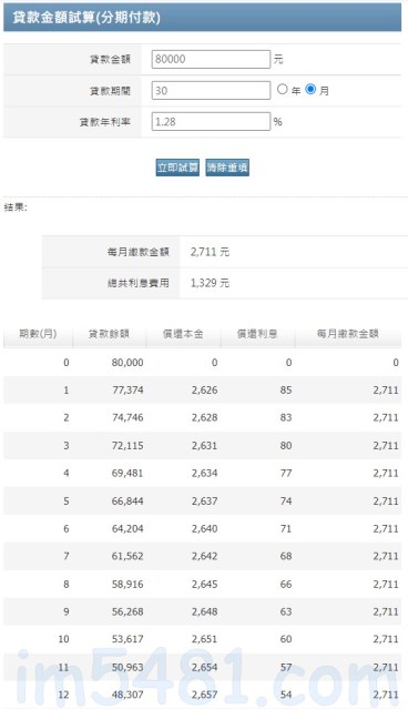1.28%利率時,有提前還本2萬的第7個月繳款金額為2711元