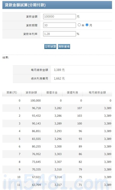1.28%利率時,沒有提前還本的第7個月繳款金額為3389元