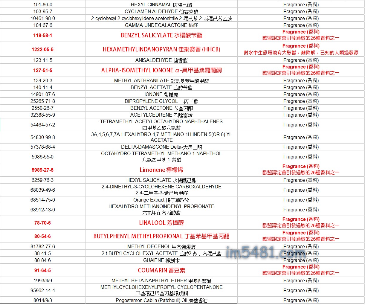 Kirkland Signature 科克蘭 超濃縮清新香洗衣精總共用了22種香料,跟一種企業機密芳香劑。 然而歐盟所定義的會引發過敏的26種香料中,竟然就用了6種~! 以及對環境生態有爭議性的HHCB。